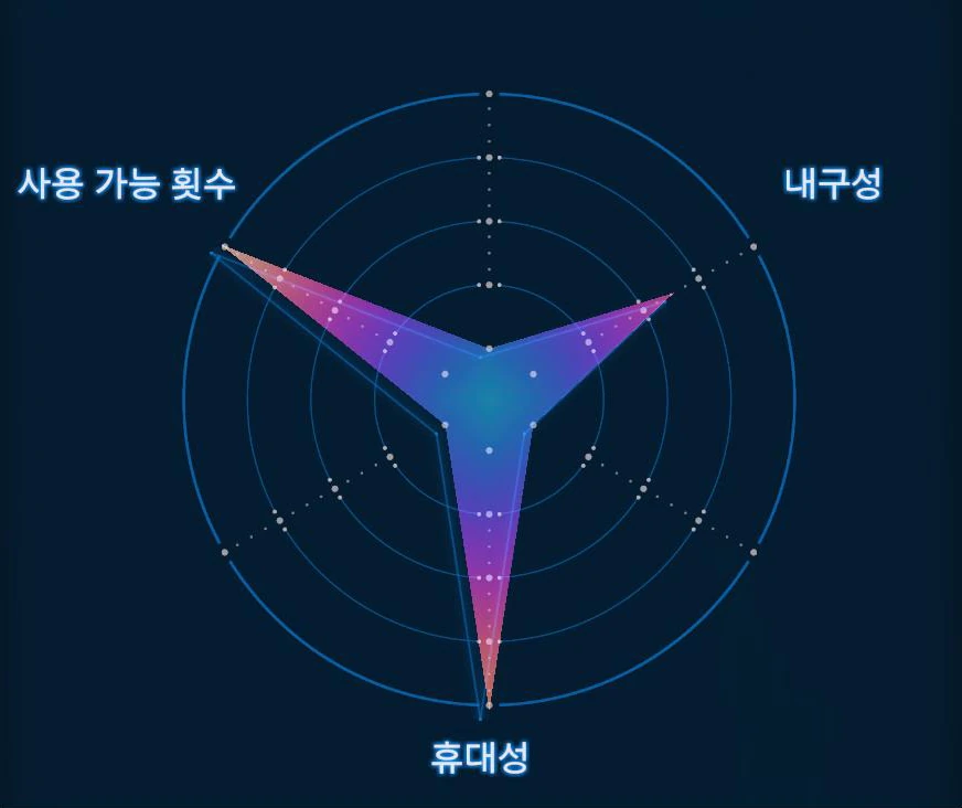 고용량 혈액팩 그래프 이미지
