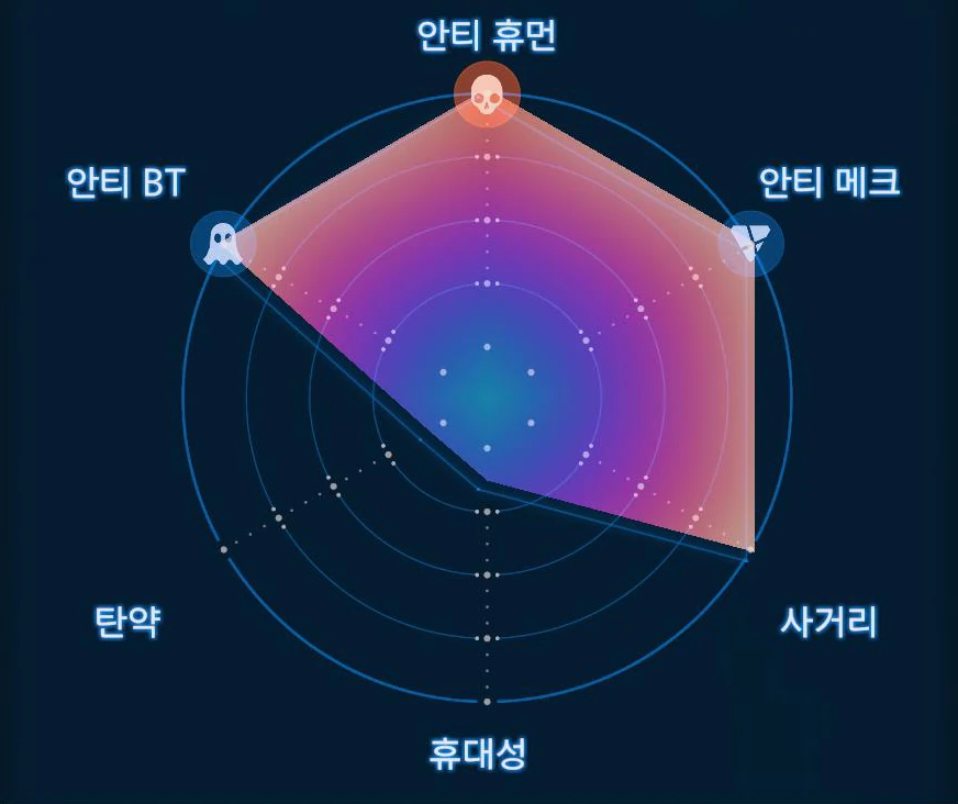 다중 로켓 런처 그래프 이미지