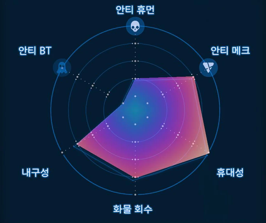 등반용 파워 글러브 (Lv.1) 그래프 이미지
