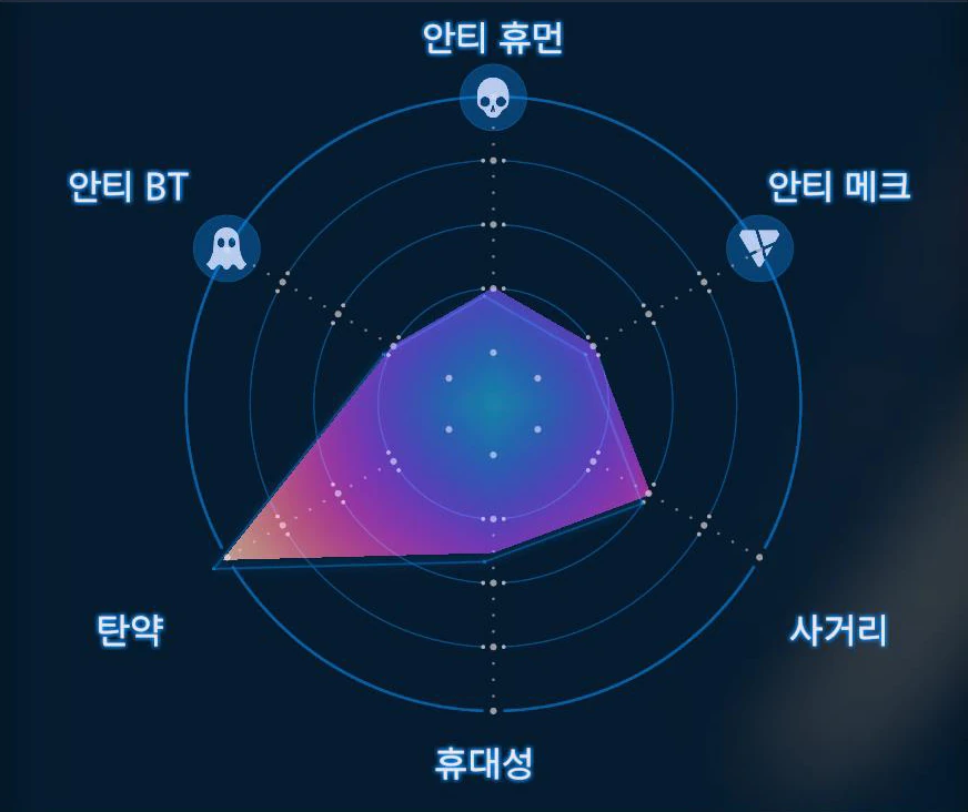 머신건 [MP] (Lv.1) 그래프 이미지