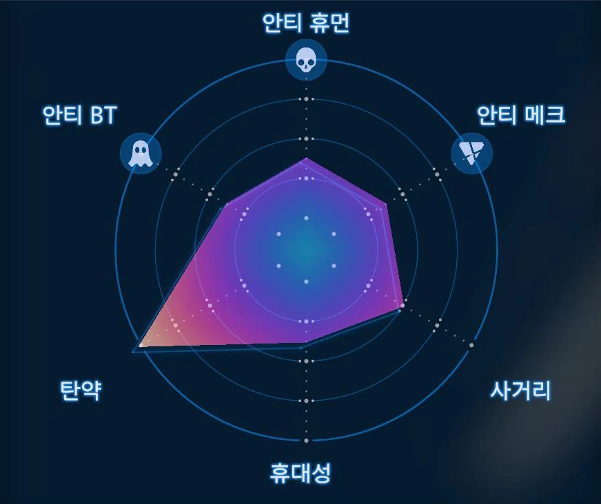 머신건 [MP] (Lv.2) 그래프 이미지