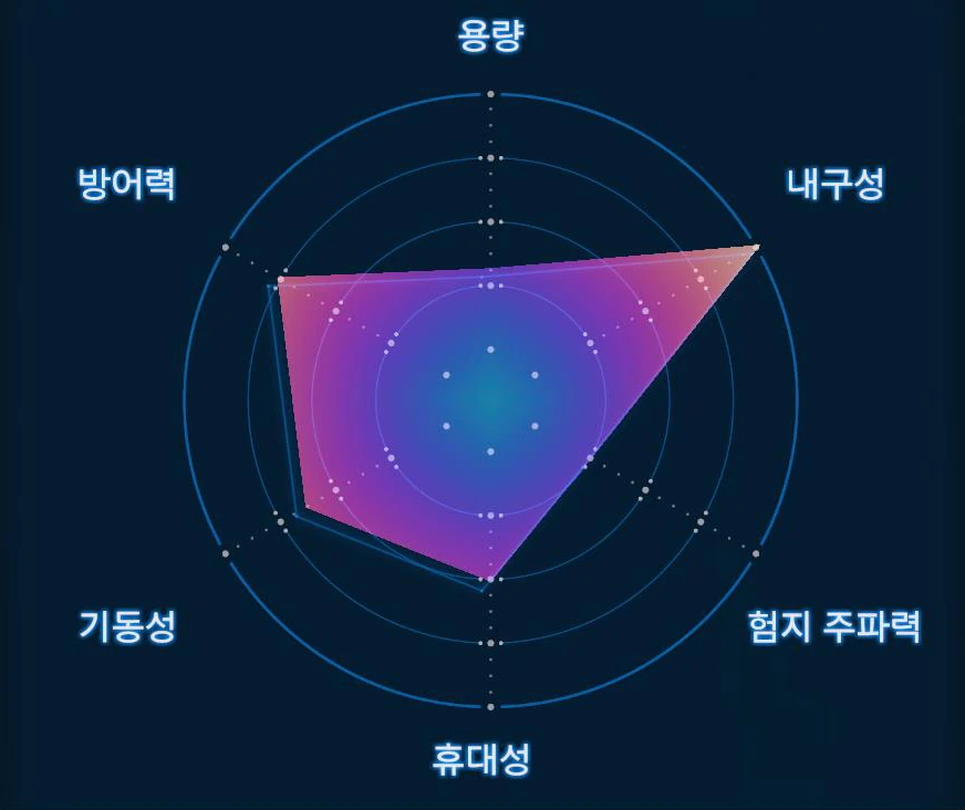 배틀 스켈레톤 (Lv.3) 그래프 이미지