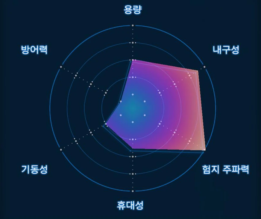 봇카 스켈레톤 실버 (Lv.2) 그래프 이미지