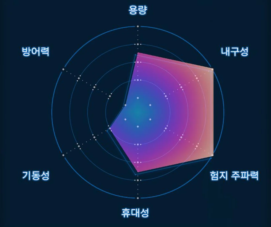 봇카 스켈레톤 실버 (Lv.3) 그래프 이미지