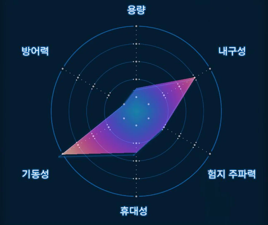 부스트 스켈레톤 실버 (Lv.1) 그래프 이미지