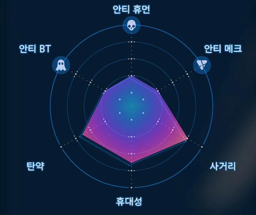 어설트 라이플 [MP 탄환] (Lv.1) 그래프 이미지