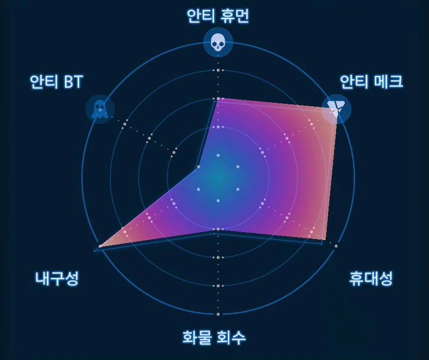 컴뱃 파워 글러브 (Lv.2) 그래프 이미지