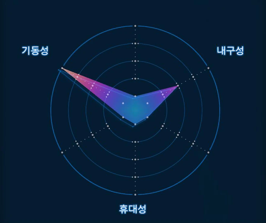 코핀 보드 그래프 이미지