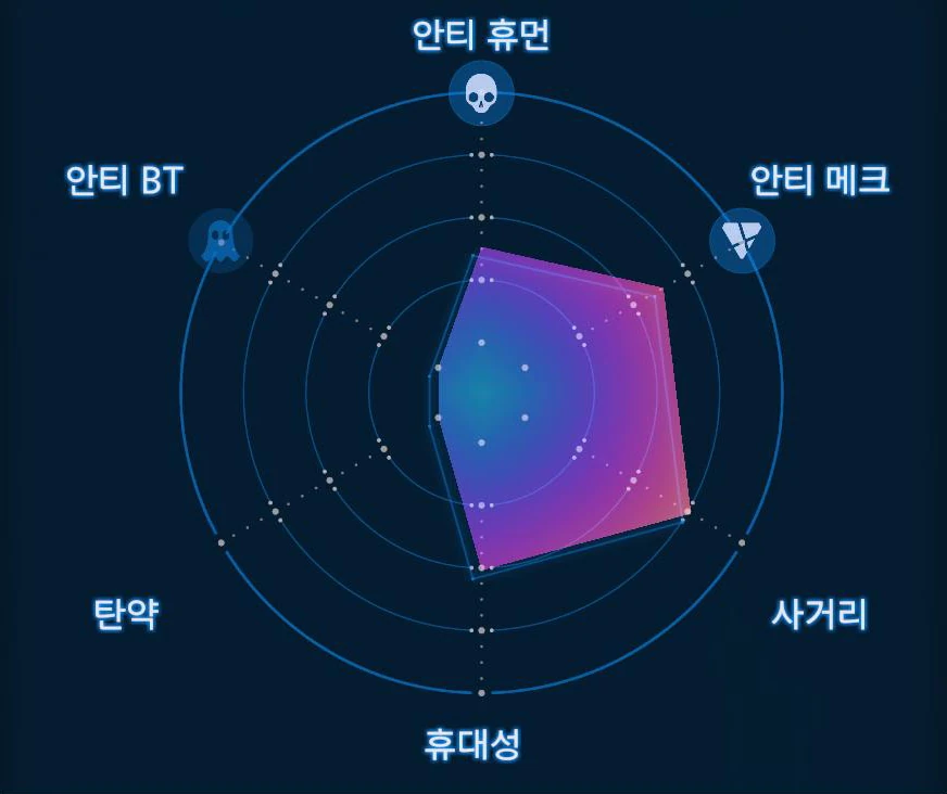 플로팅 센트리 건 그래프 이미지