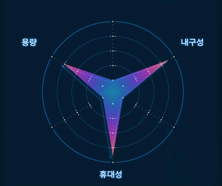 플로팅 캐리어 (Lv.1) 그래프 이미지