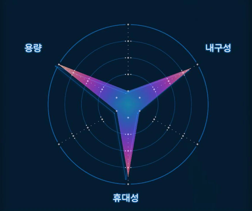 플로팅 캐리어 (Lv.2) 그래프 이미지